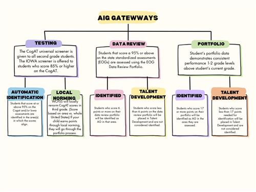 AIG Gateways Chart